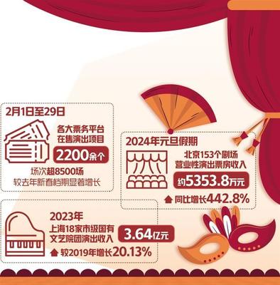 演出市場迎來開門紅，網(wǎng)絡(luò)文化經(jīng)營助力行業(yè)轉(zhuǎn)型